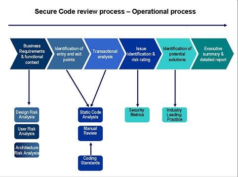 Open Source Static Code Analysis | Open Source Code Review Tools